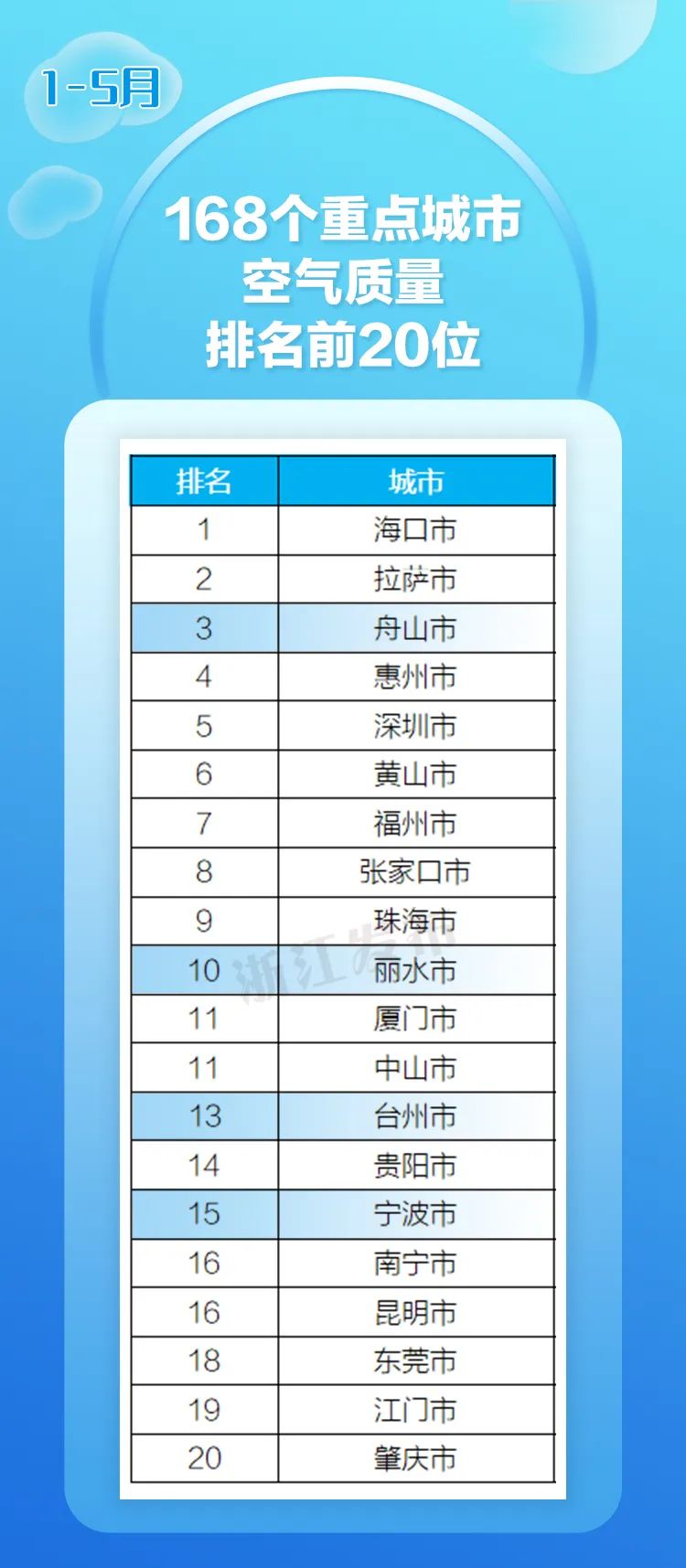 2019年浙江省乡镇空气质量排行,浙江省各县空气质量排名