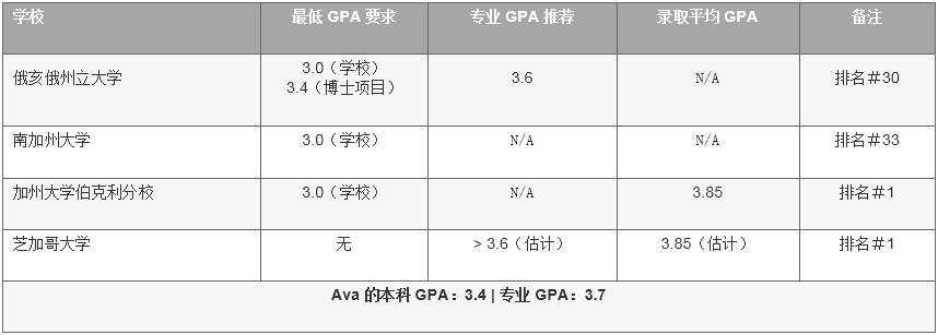 哥大研究生申请条件gpa,gpa多少可以申请国外研究生