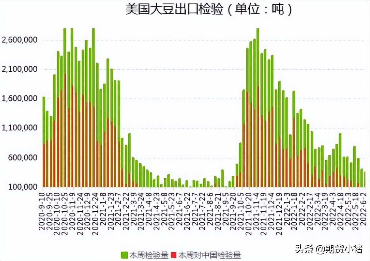 大豆压榨降低,进口到港多,需求弱,库存连续增加,黄豆何去何从?