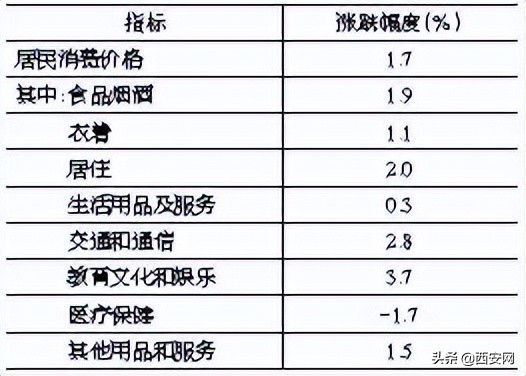 西安经济发展统计公报,西安市2021年经济运行情况