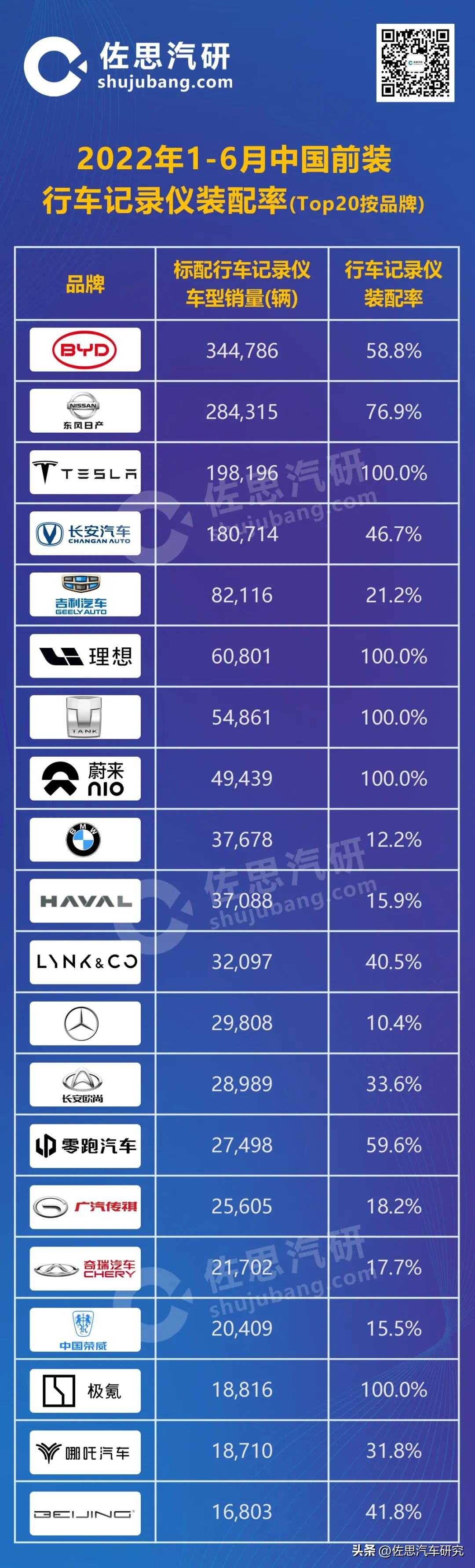 行车记录仪研究：2022H1预装DVR的乘用车销量同比增长52.5%