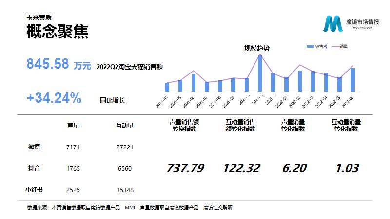 保健品/功能食品22年Q2高潜力机会点解读