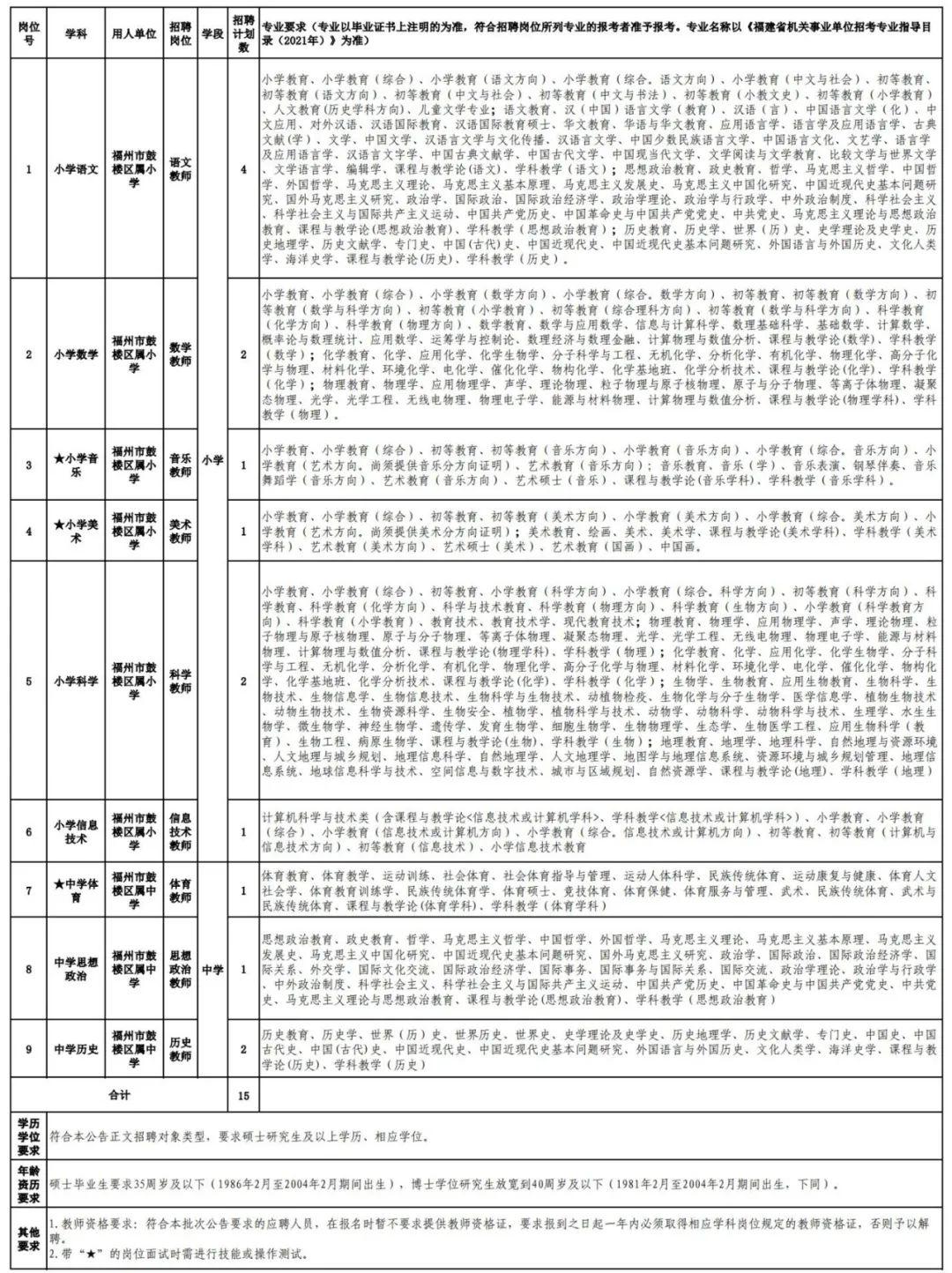 漳州急聘390人含编内,福州编制内招聘2022