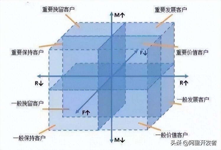 数据分析常用10种模型,15种常用的数据分析方法和模型