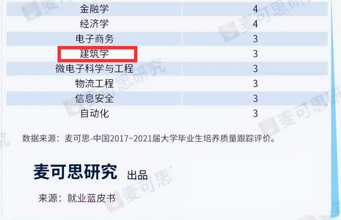 近年来毕业薪资高的大学专业,本科毕业5年后收入最高的专业