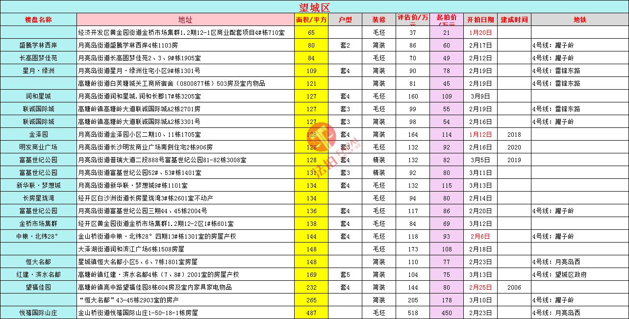 长沙法拍房最新房源信息统计,长沙市2023法拍房出售信息