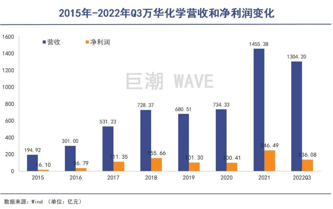 高瓴盯上的四个股票,高瓴盯上了万华化学
