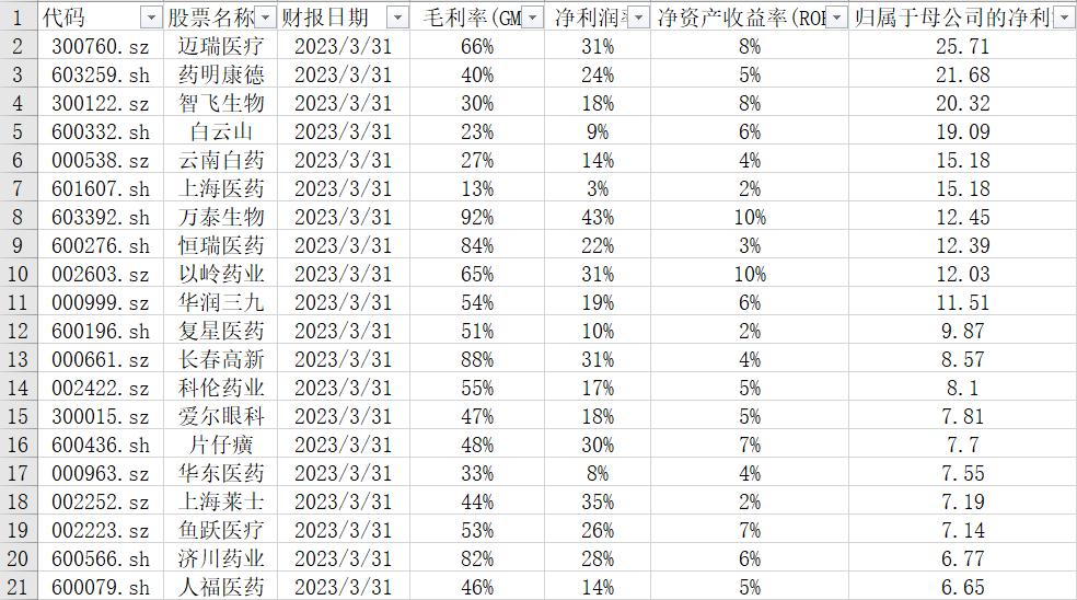 2022年医药行业龙头企业,中国医药行业最赚钱龙头企业