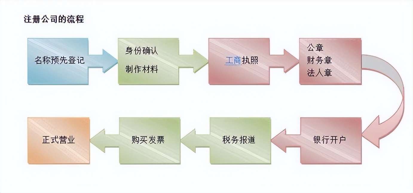 成都工商代办公司,成都公司注册代办