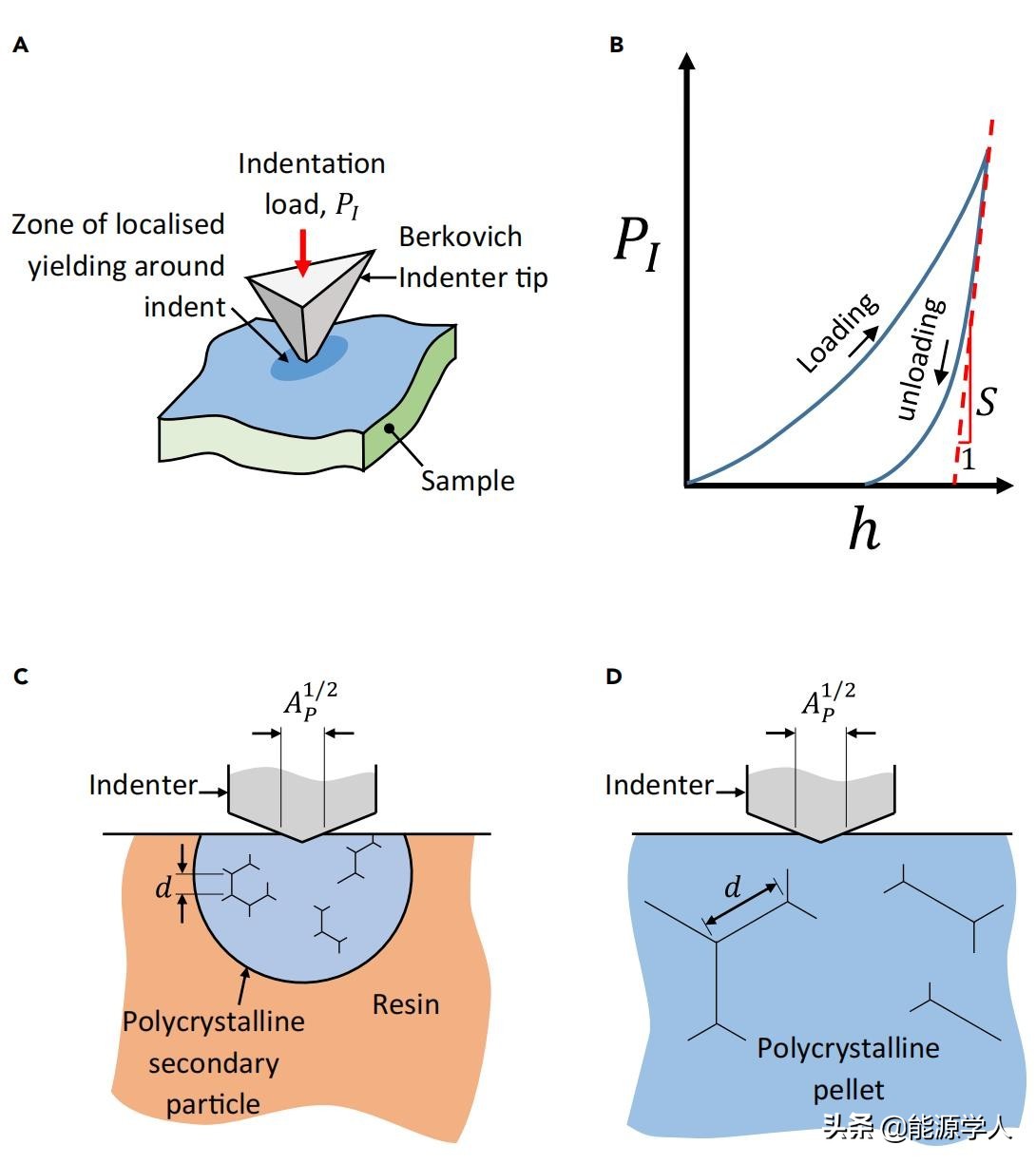 正极材料的物理性能,正极材料的主要制备方法及优势