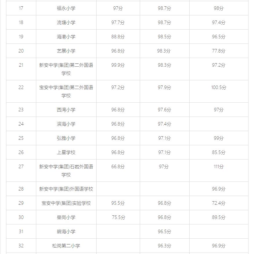 宝安区2023幼升小入学最新数据,2020年深圳宝安区小学入学条件
