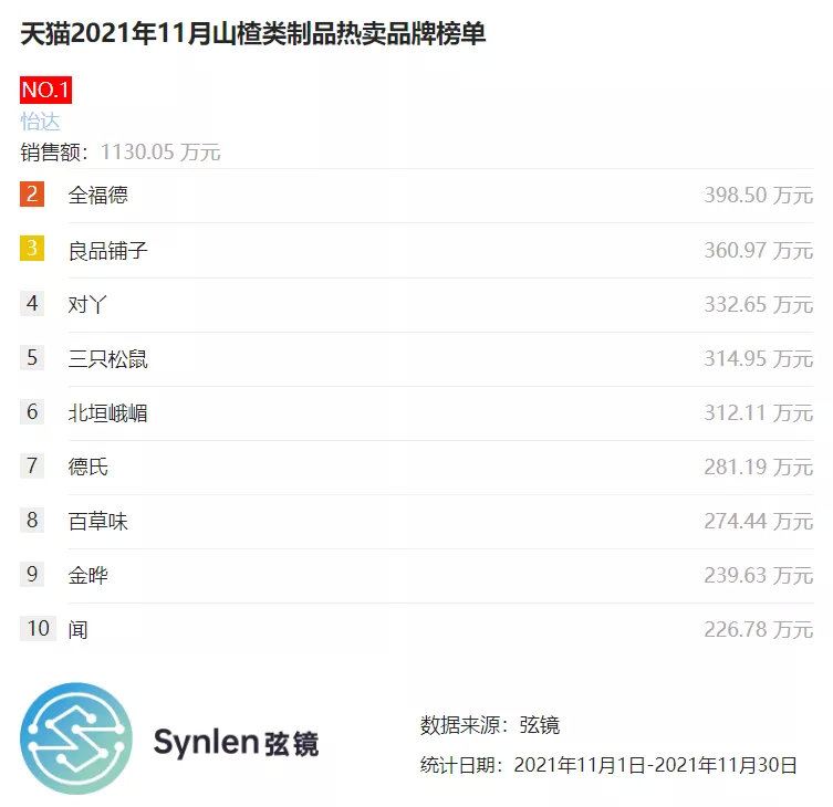 「弦镜」新年囤货专场——哪些山楂类制品品牌更受欢迎？