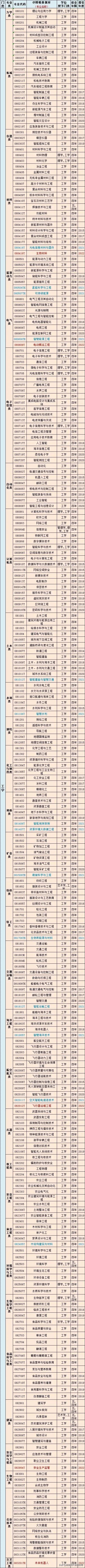 2023最新大学专业目录电子版,普通高等学校本科专业目录最新版