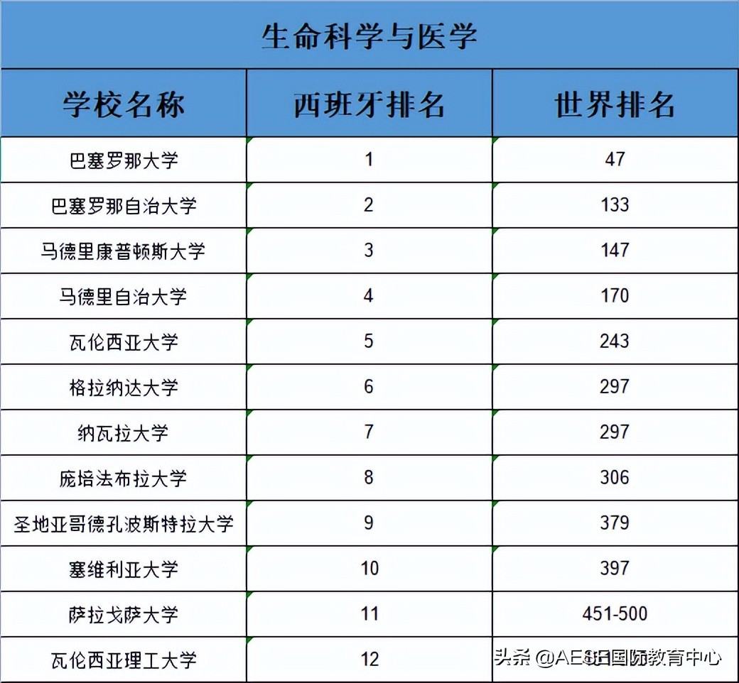 西班牙大学世界排名汇总，快来看看你的学校实力如何？