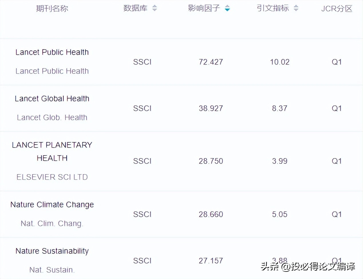 ssci期刊排名,ssci期刊排名如何检索