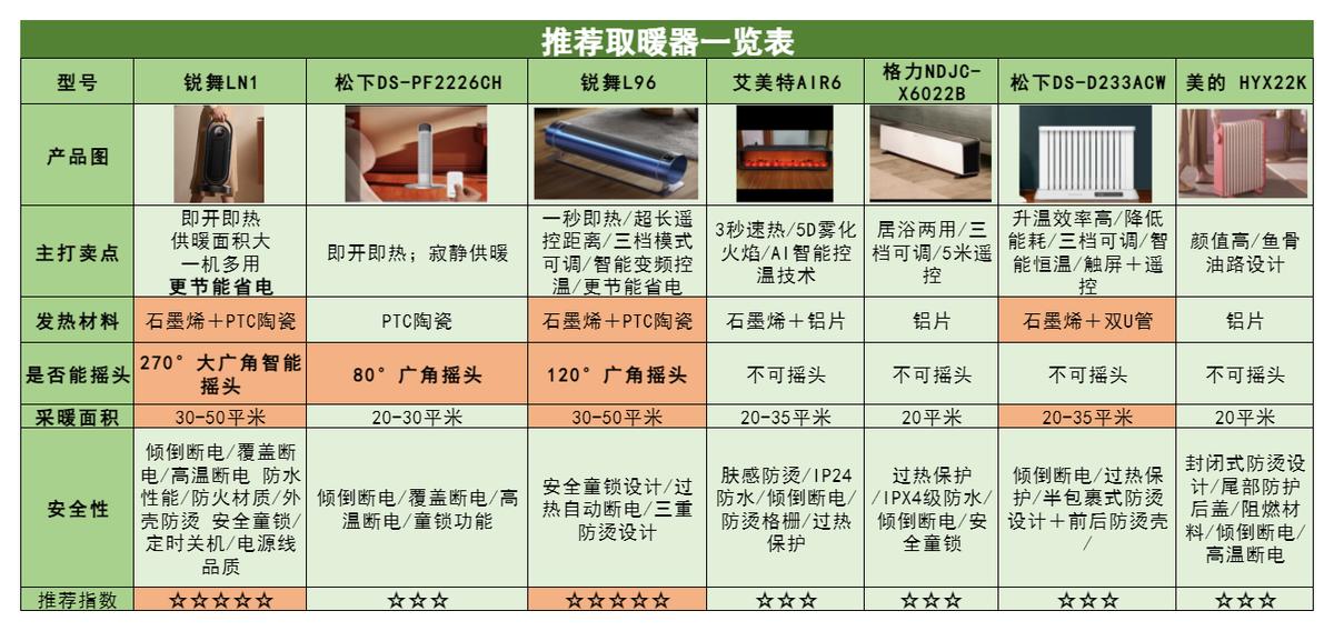 格力的哪一款取暖器好用,石墨烯取暖器格力美的