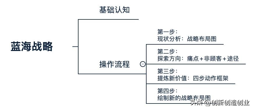 红海战略与蓝海战略有哪些区别,蓝海红海战略有什么区别