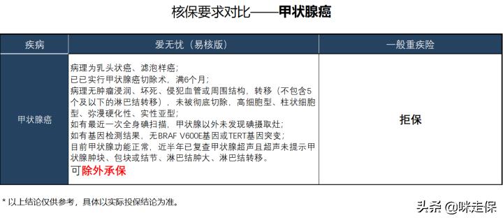 大尺度！大品牌！癌症术后也能买，爱无忧（易核版）突破核保天际