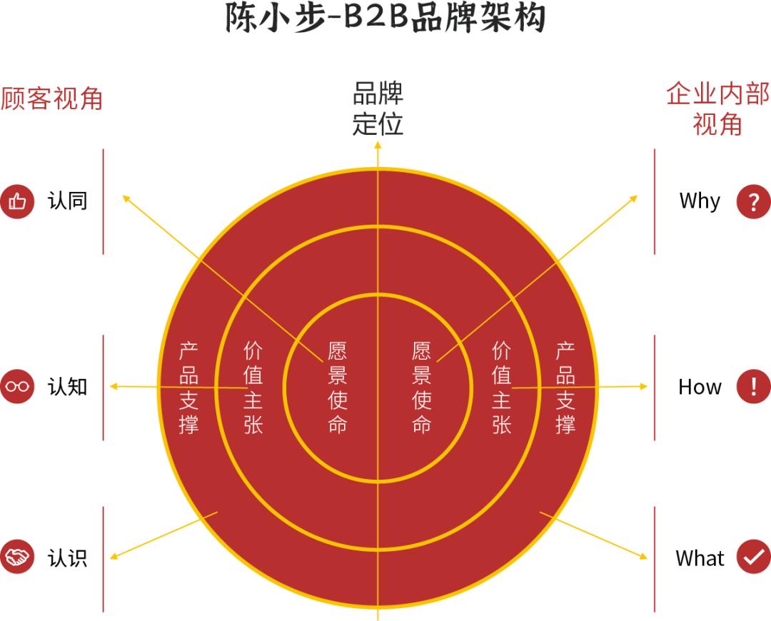 tob企业的品牌营销,tob销售思路和策略
