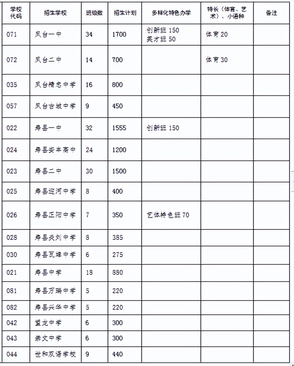 淮南2022高中招生计划,淮南2023年高中招生计划