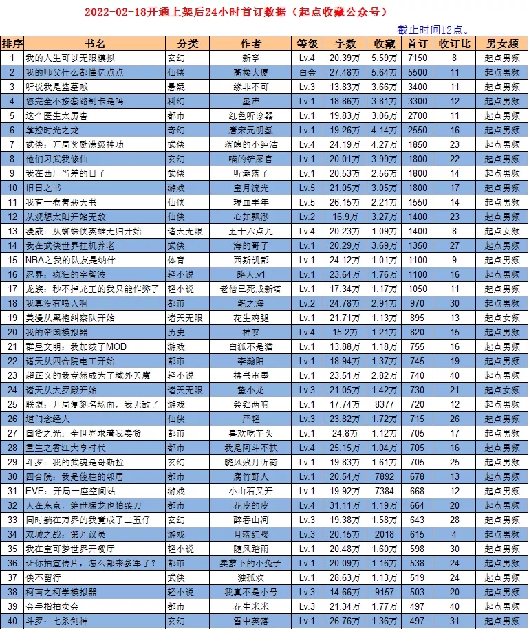 2021.3.7日起点新书上架首订统计,起点新书破千17本
