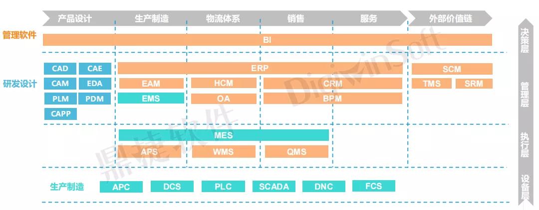 鼎捷软件深耕制造业,鼎捷wms软件国内地位