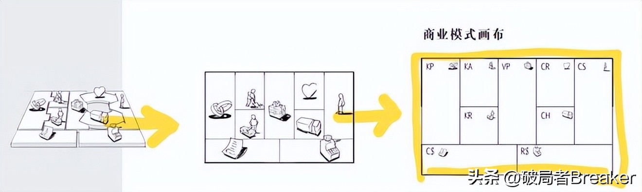 商业模式画布搞懂了绝对价值百万,商业模式画布简单分析