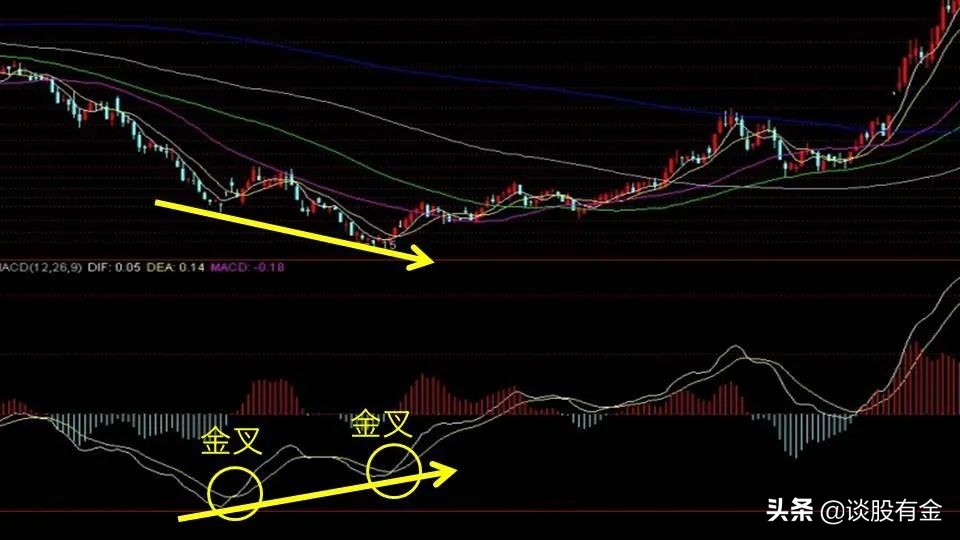 半吨老师精讲macd指标,土菜聊股票macd指标精讲