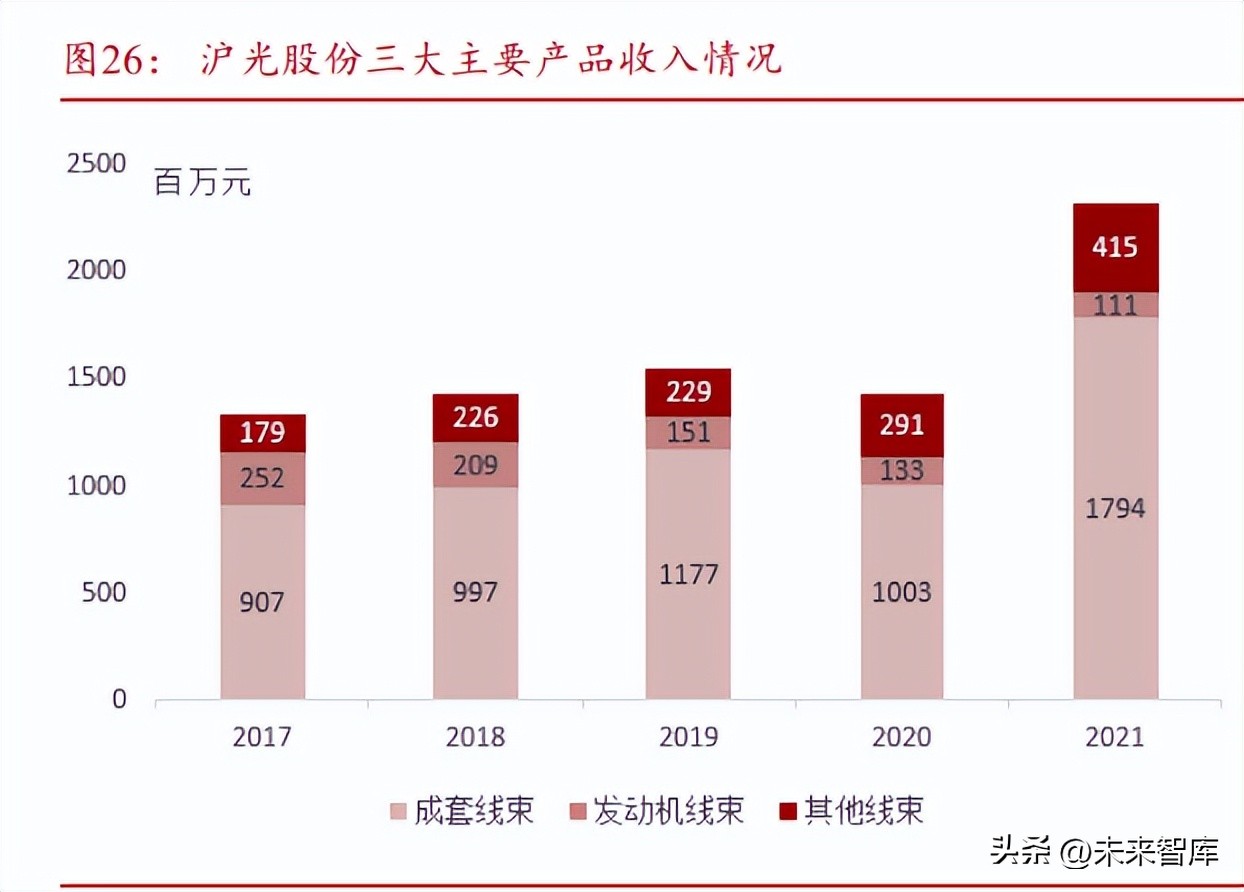 汽车线束发展趋势,汽车线束行业的现状及前景