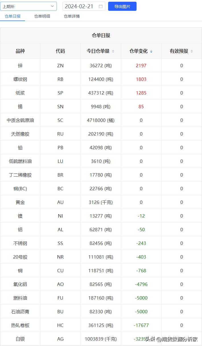 期货库存走势图怎么看,期货哪里可以看仓单变化