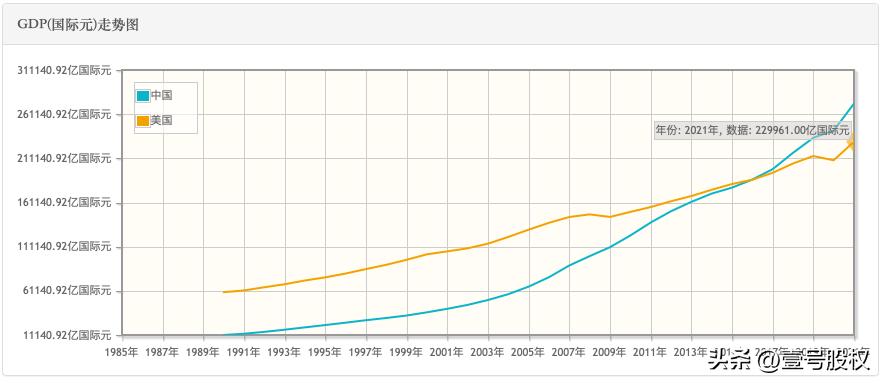 一季度GDP仅为美国的64%，中美差距在拉大吗？