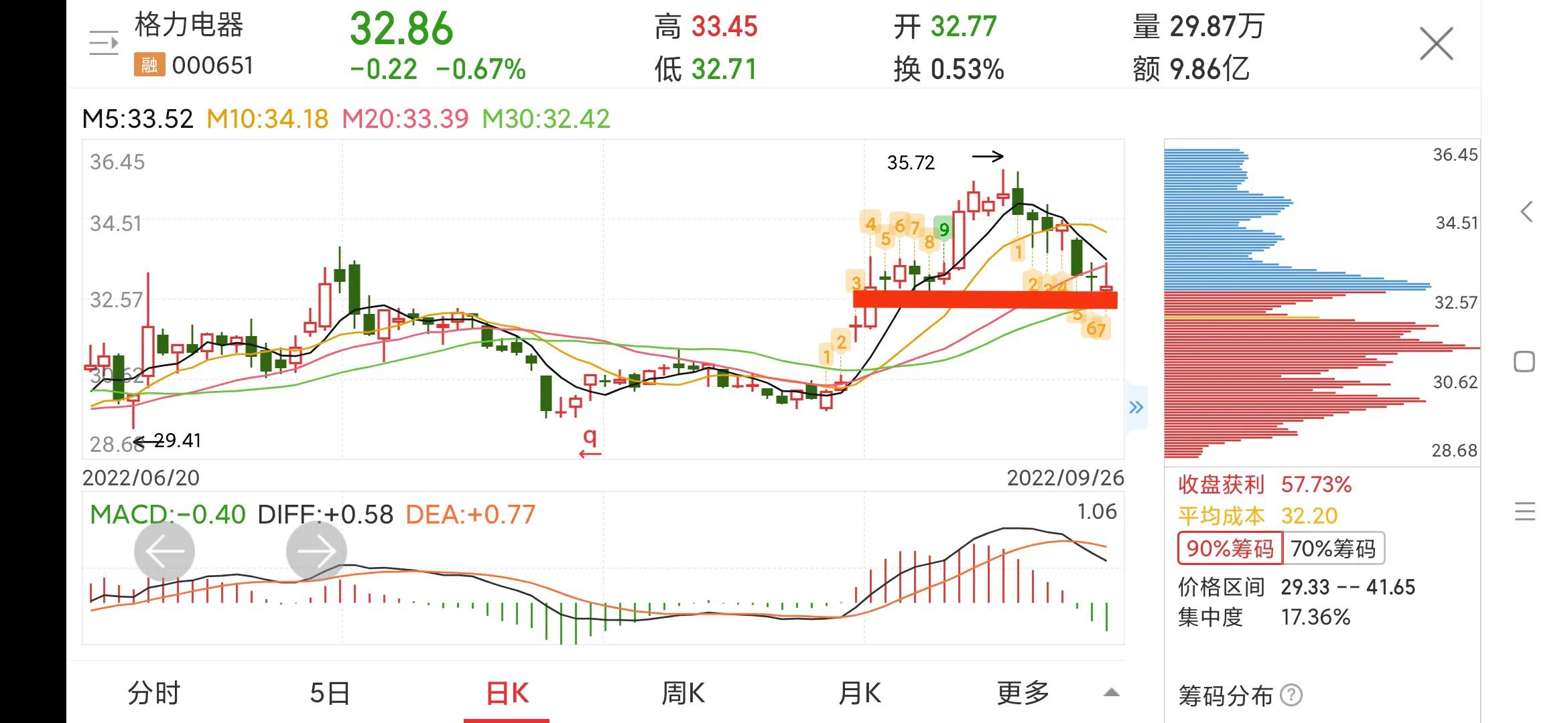 每日一股怎么样,股票推荐每日一股格力电器