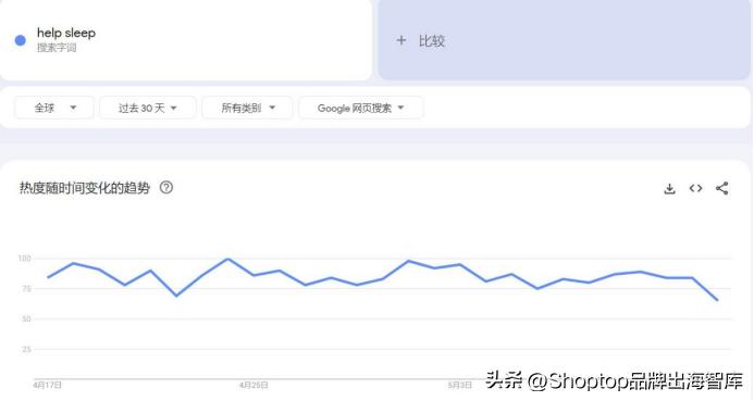 TikTok上曝光超271亿次,“助眠”衍生海外新商机!