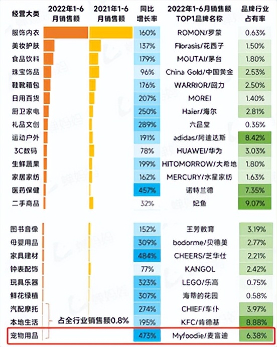 月投500达人，国产猫粮头部品牌麦富迪能否靠营销换资本前程？