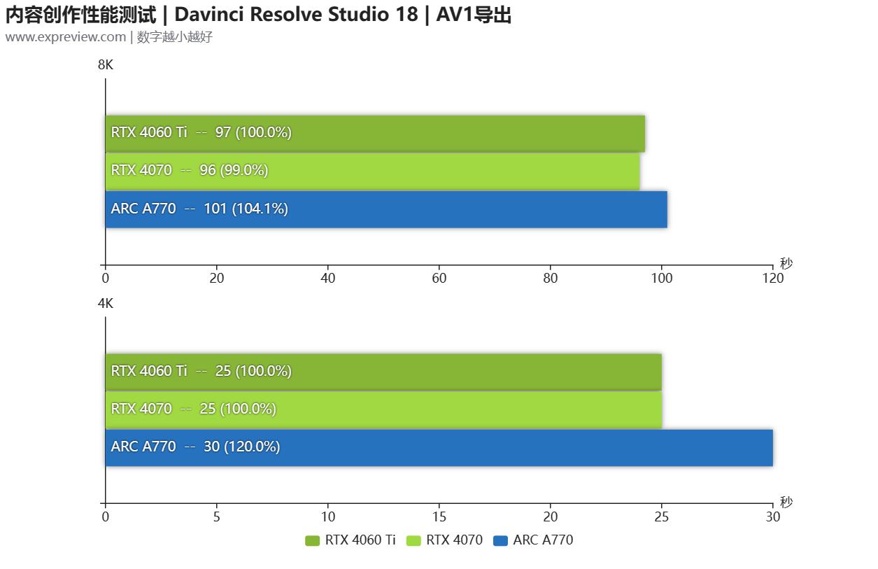 技嘉RTX4060TiAEROOC8GB雪鹰显卡评测：极简外观，显存潜力可观