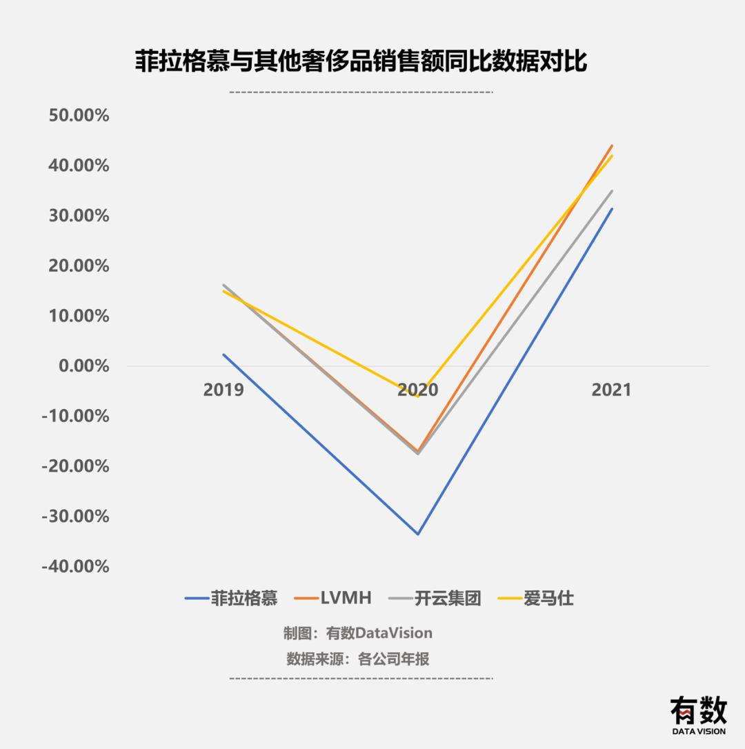 奢侈品档次菲拉格慕,奢侈菲拉格慕