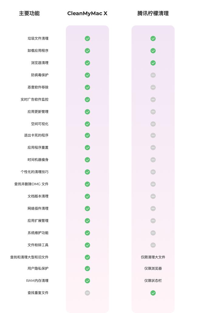 「一文看懂」Mac下腾讯柠檬能否击败CleanMyMac？