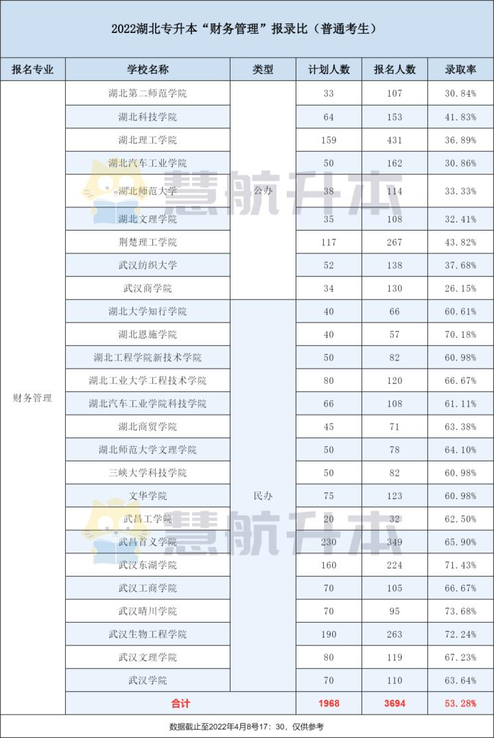 2023专升本财务管理报名人数,专升本2021年经济管理考220分