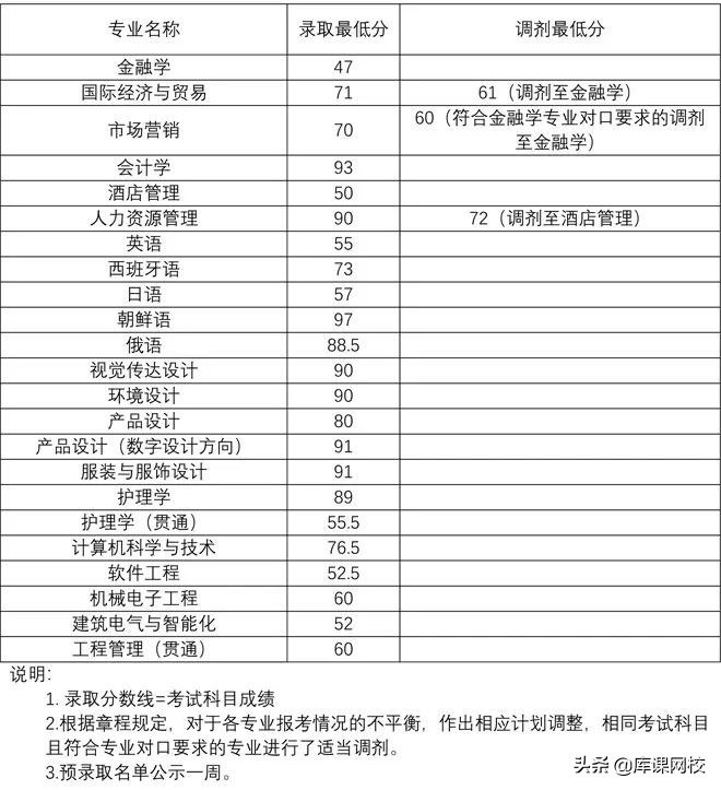 上海2023专升本录取分数线预测,上海专升本今年录取分数线