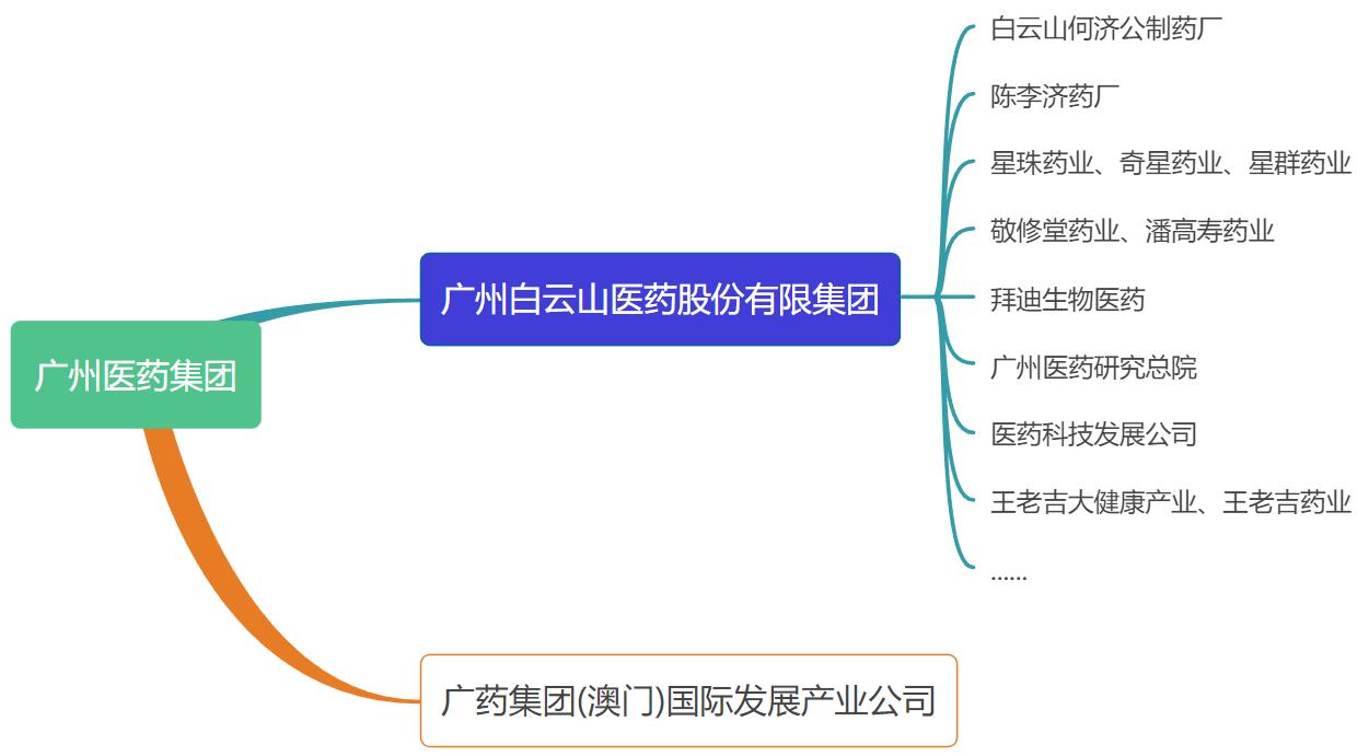 广州医药股份有限公司,广州振盛医药集团