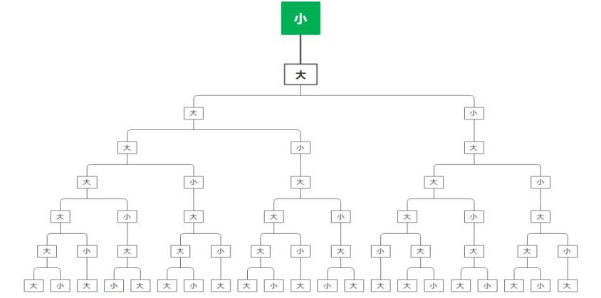 小兔第三月起每月可生一兔，兔又生兔，若兔不死，每月有几兔？