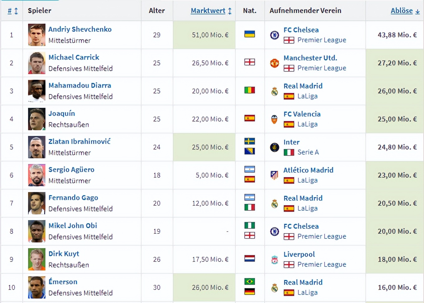 世界杯后球员市场,10年世界杯后的转会