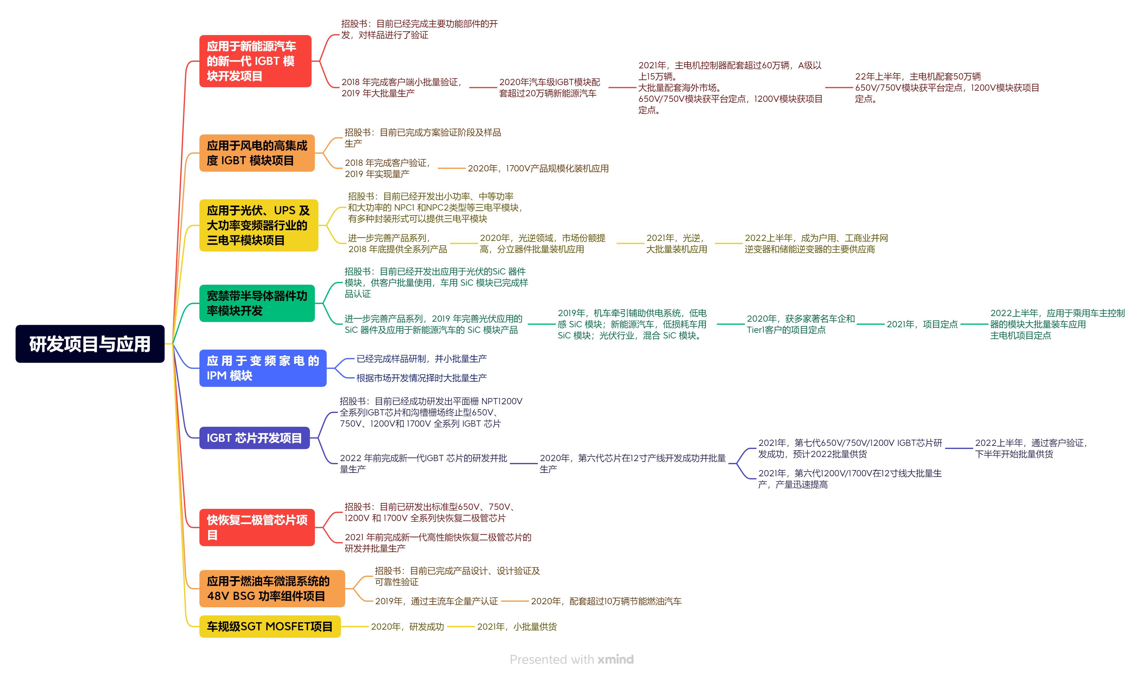 斯达半导igbt应用到哪个品牌汽车,igbt斯达半导排第几