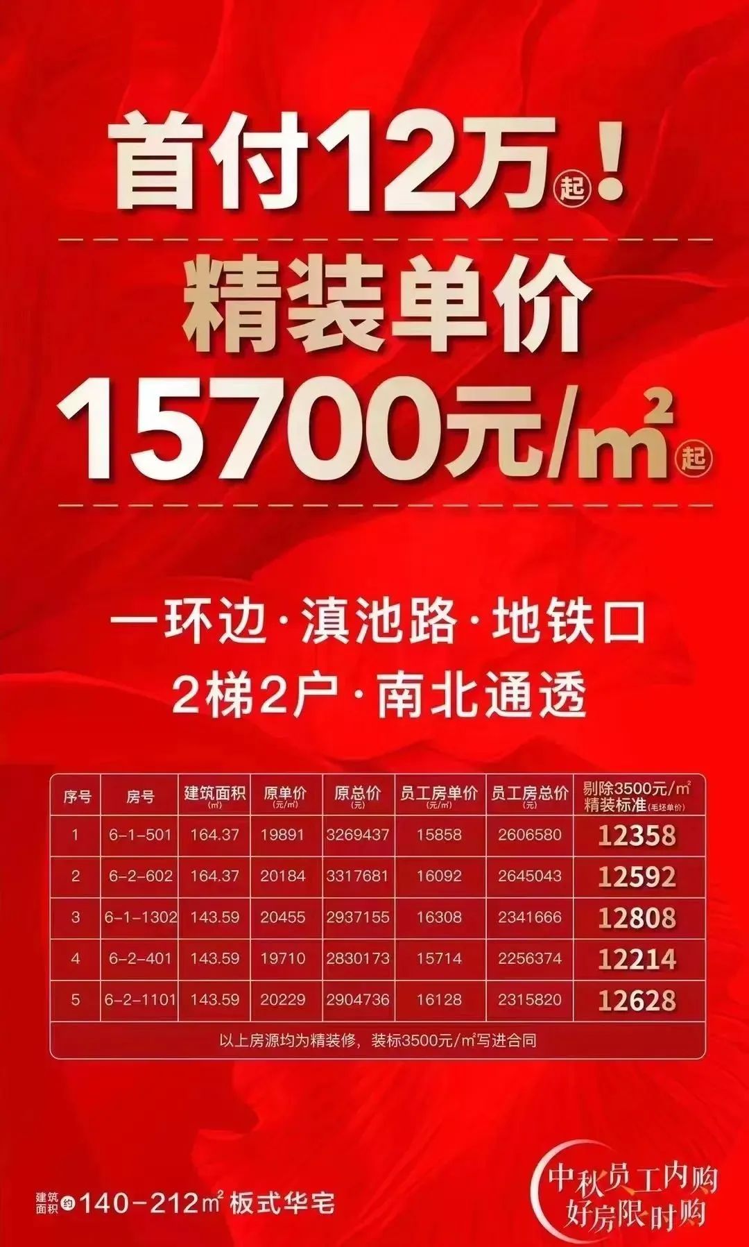 4个月网签7套？昆明这个楼盘降4600元/㎡，垫首付吸客？