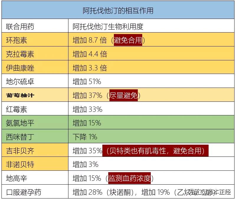 为什么阿托伐他汀要坚持服用,阿托伐他汀服药需要注意什么
