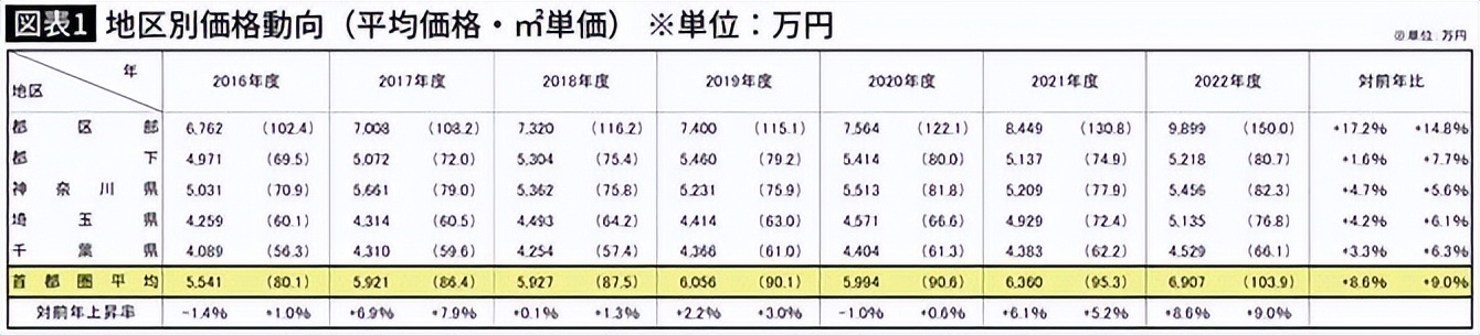 无用却不想扔的物品以东京23区公寓的房价计算，损失了243万日元