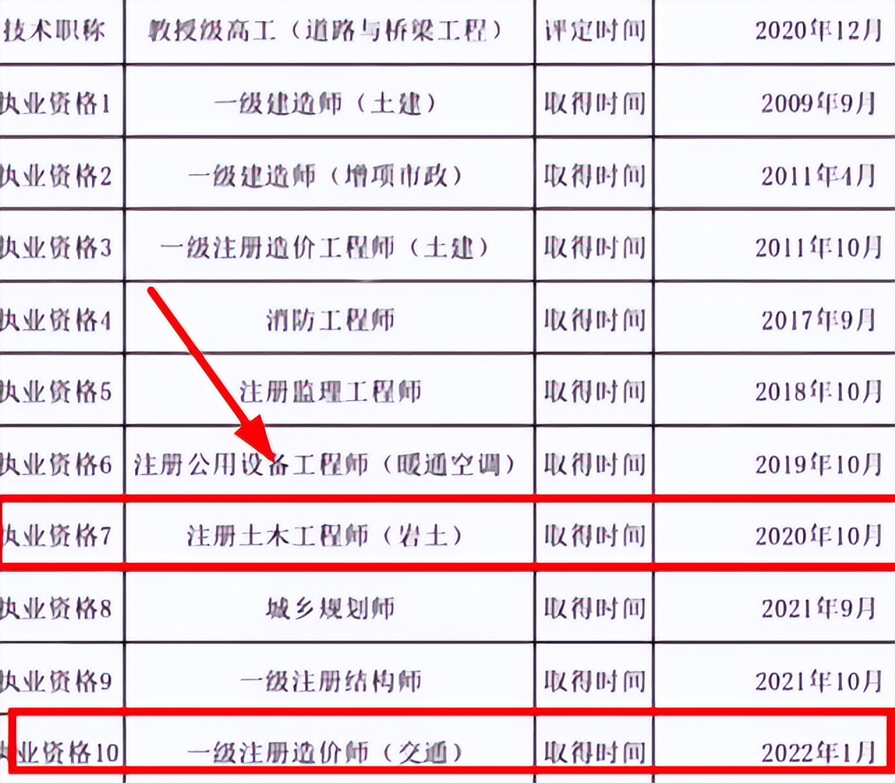 网传土木考证界又出现“卷王”，一人考下10个证，还是专科出身