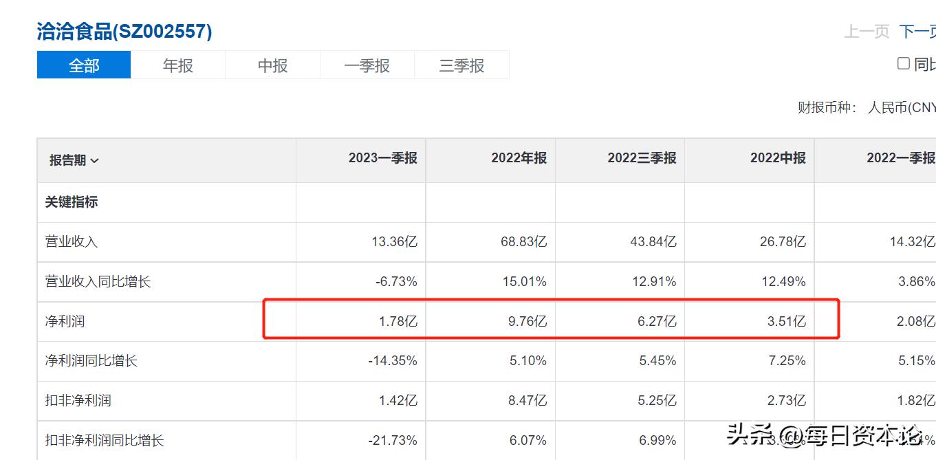 洽洽业绩增长,洽洽2023业绩