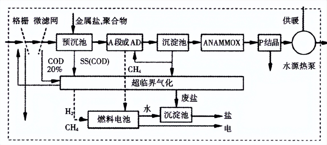 污水处理行业的新技术,中国最新污水处理厂的瓶颈