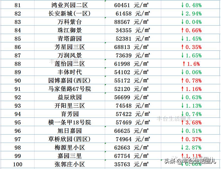 丰台房价最新价格一览表,丰台南四环房价2020-2021年走势